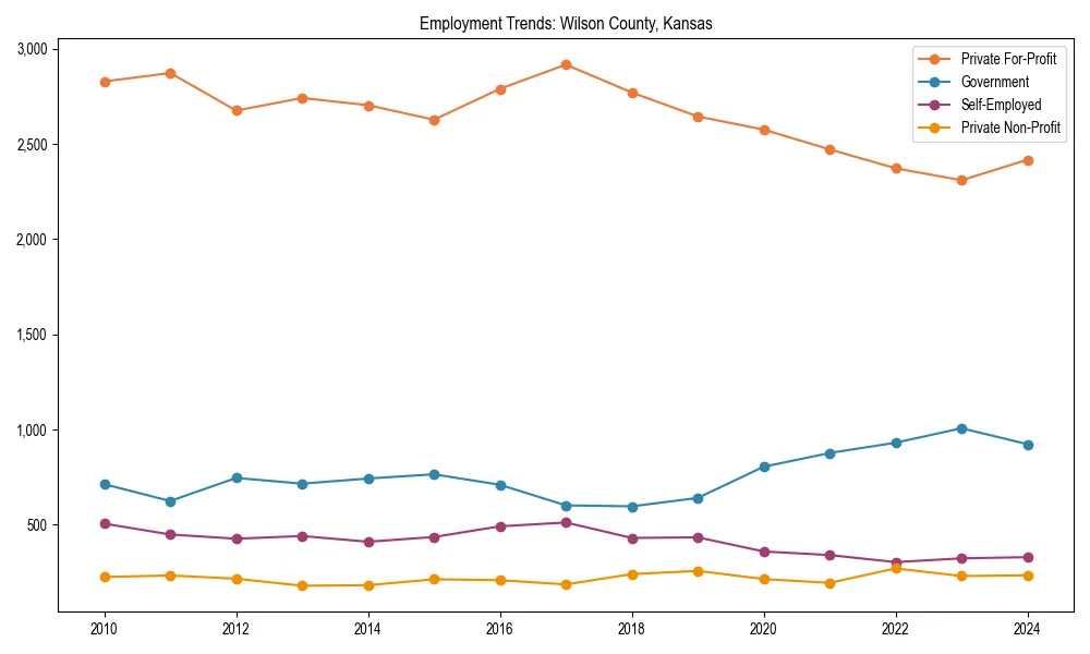 Long-term employment trends in 