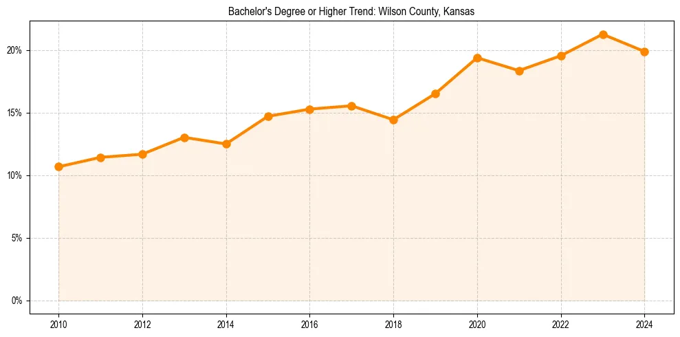 Trend chart showing bachelor degree growth in 