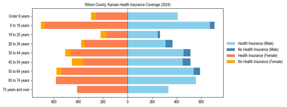 Health insurance pyramid for Wilson County, Kansas