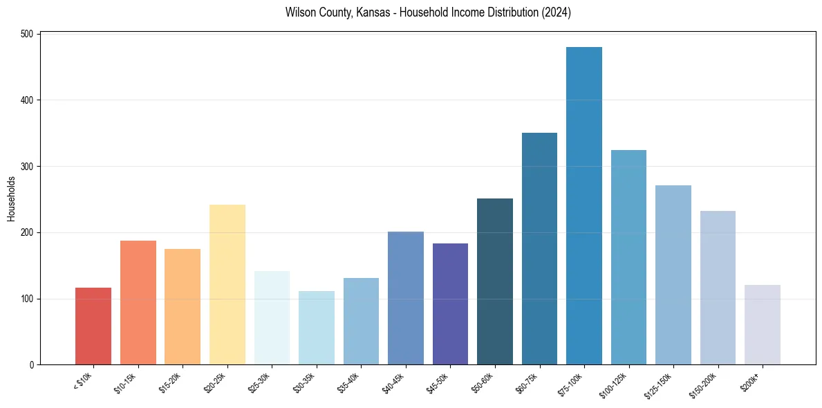 Income Distribution for 