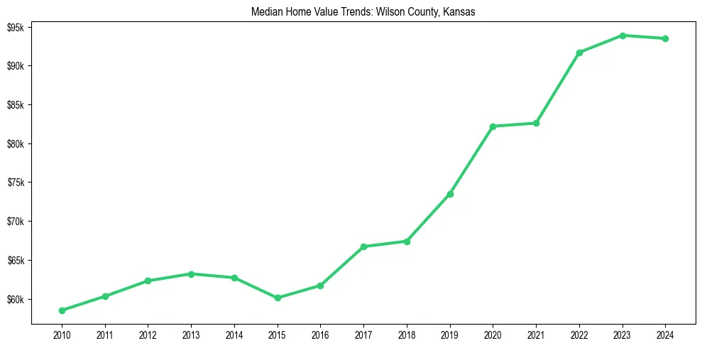 Median property value trends in 