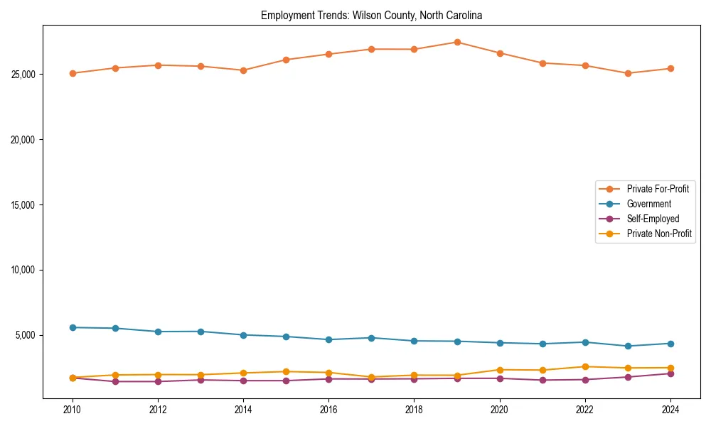 Long-term employment trends in 