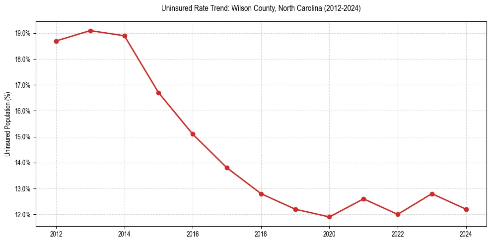 Uninsured trend chart for Wilson County, North Carolina