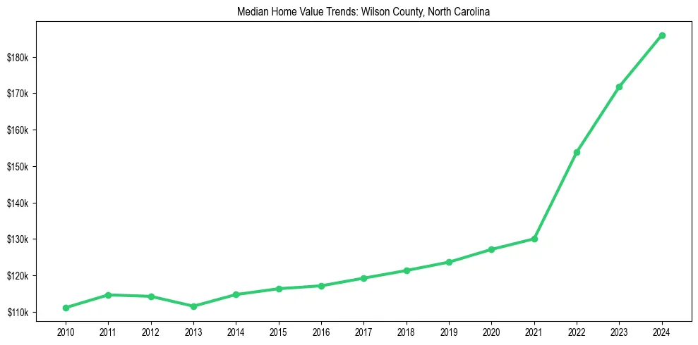 Median property value trends in 