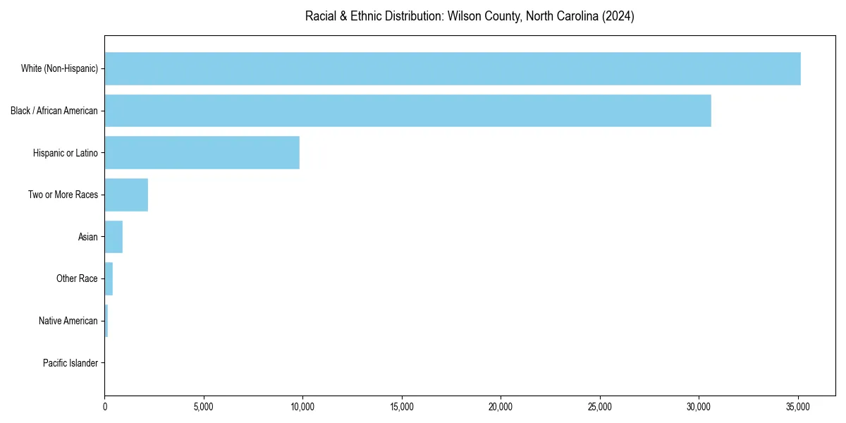 Bar chart showing racial distribution in  for 2024