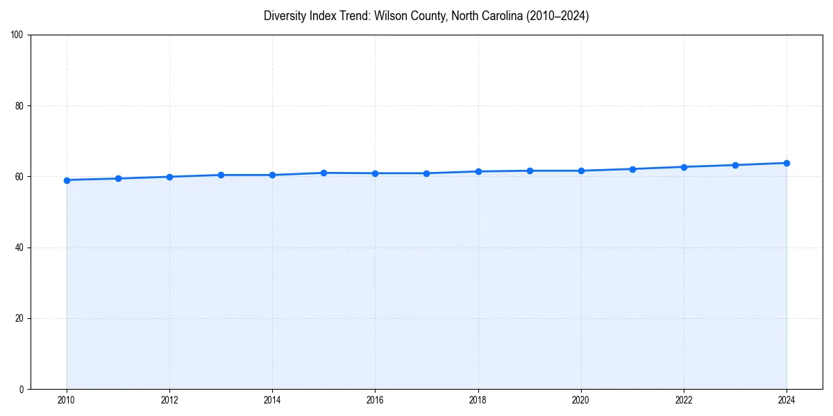 Line chart showing diversity index trends for 