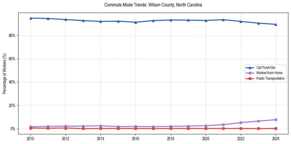 Transportation trends in Wilson County, North Carolina