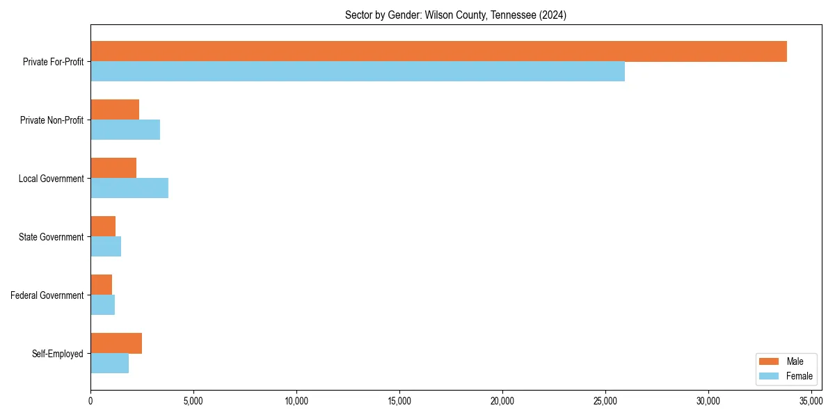 Employment sector breakdown by gender in 