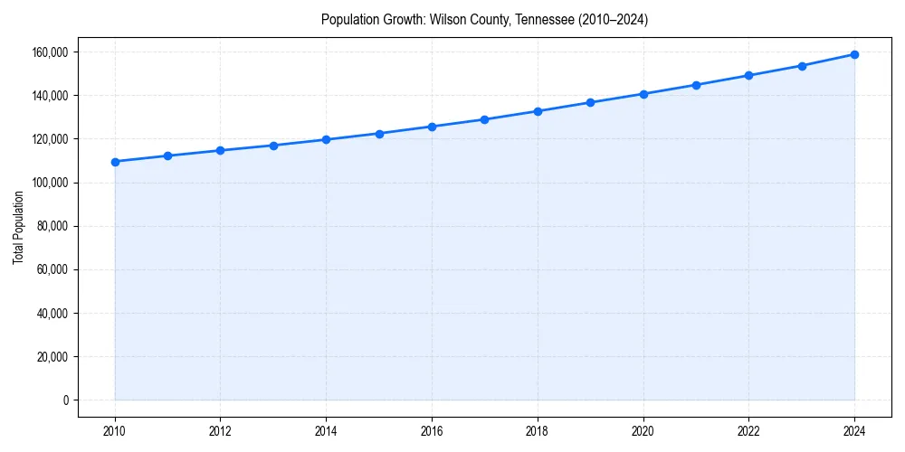 Population trends in 