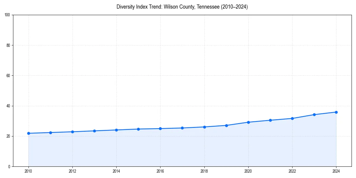 Line chart showing diversity index trends for 