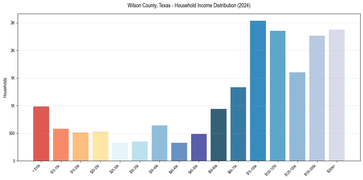 Income Distribution for 