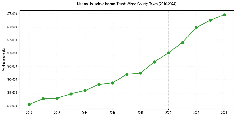 Income trend for 