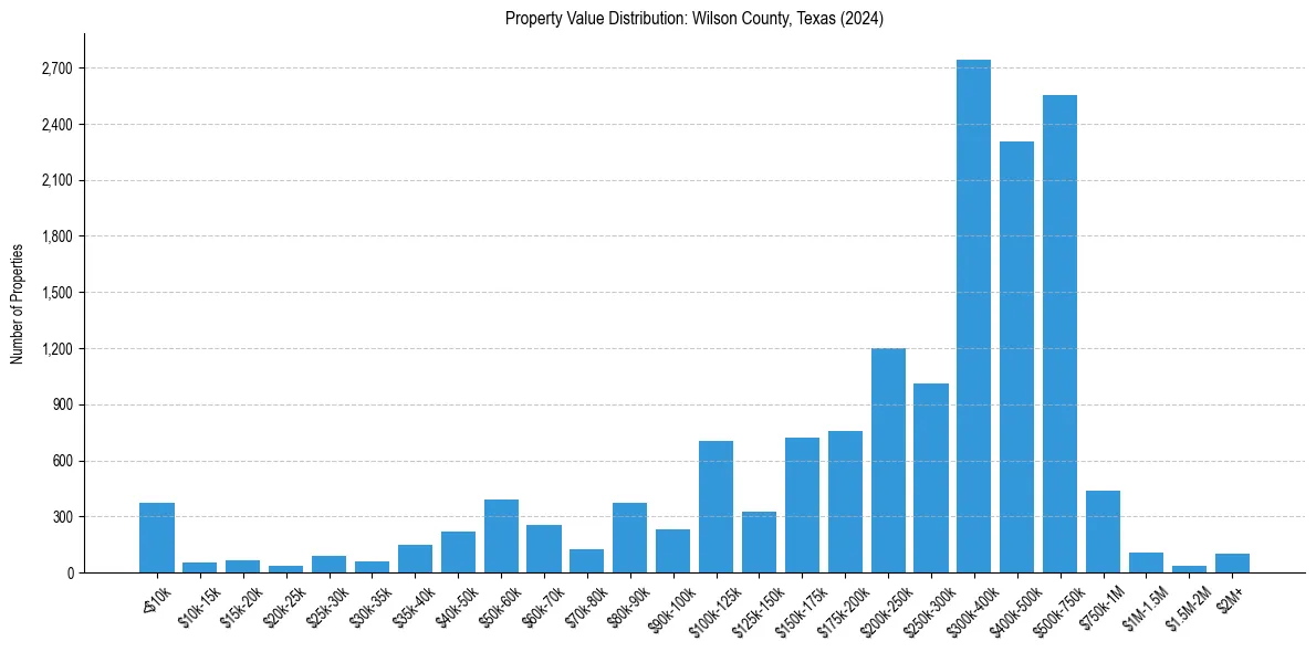 Value Distribution for 