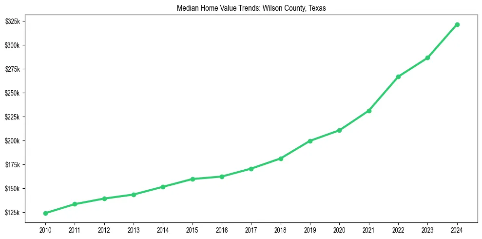 Median property value trends in 