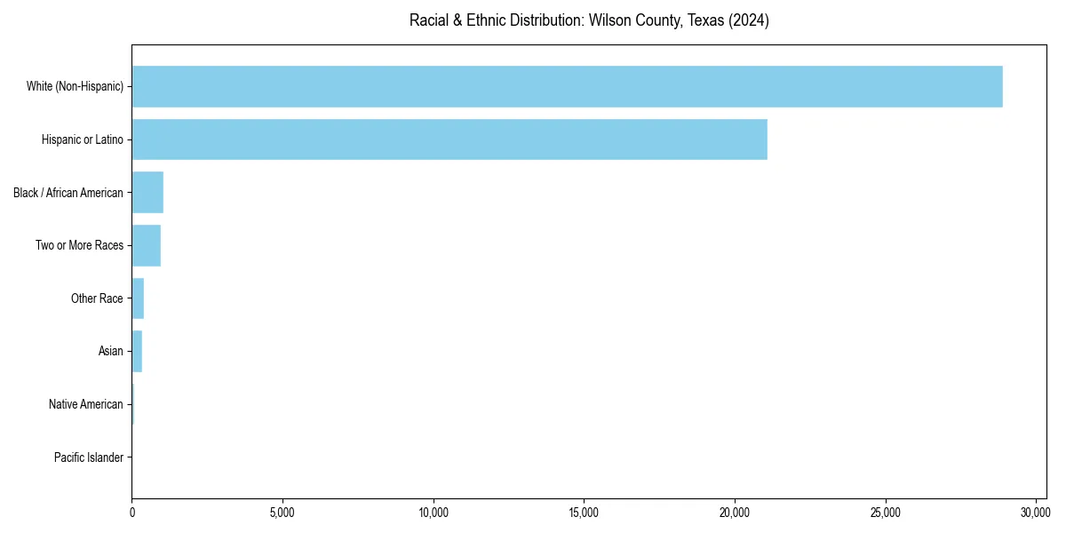 Bar chart showing racial distribution in  for 2024
