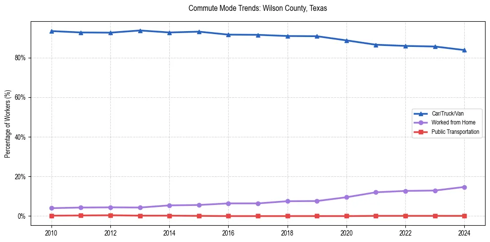 Transportation trends in Wilson County, Texas
