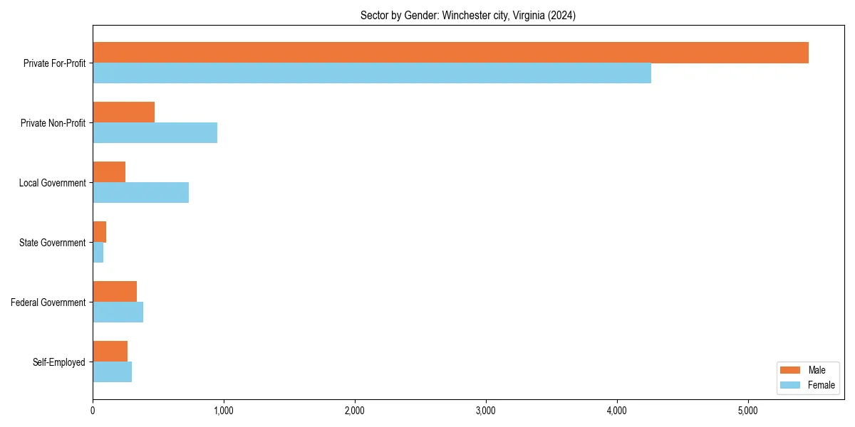 Employment sector breakdown by gender in 