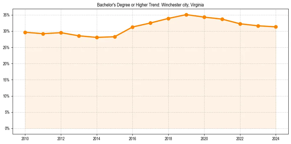 Trend chart showing bachelor degree growth in 