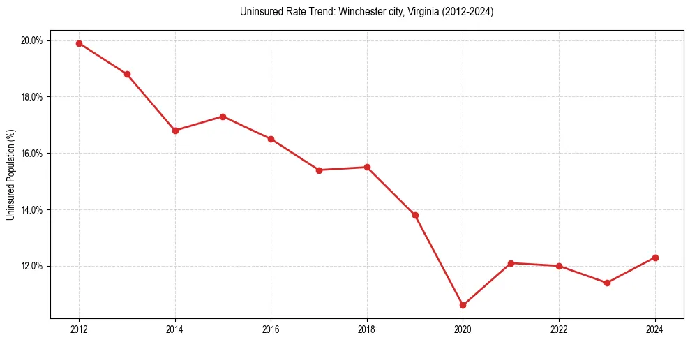 Uninsured trend chart for Winchester city, Virginia