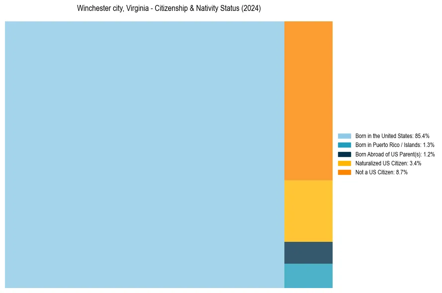 Nativity Treemap for 