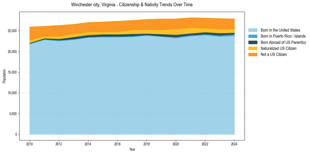 Historical nativity trends for 