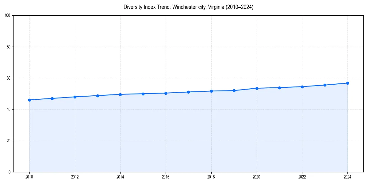 Line chart showing diversity index trends for 