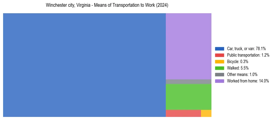 Commute modes in Winchester city, Virginia