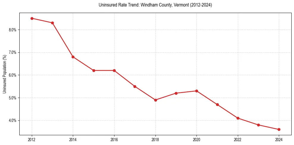 Uninsured trend chart for Windham County, Vermont