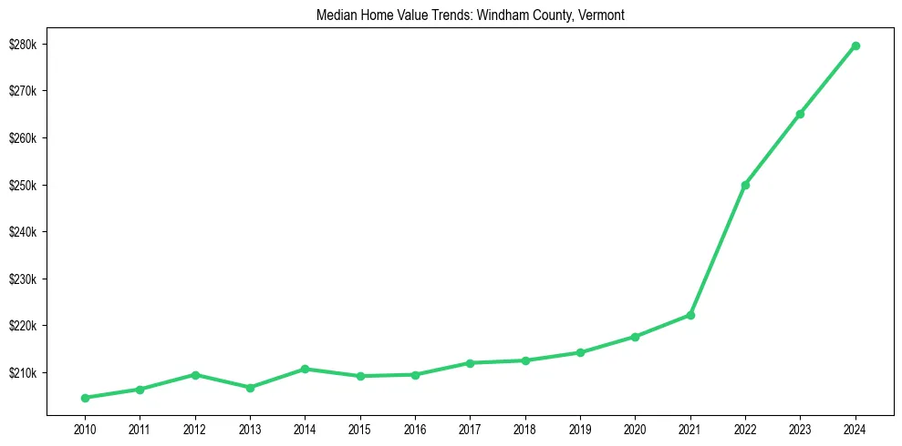 Median property value trends in 