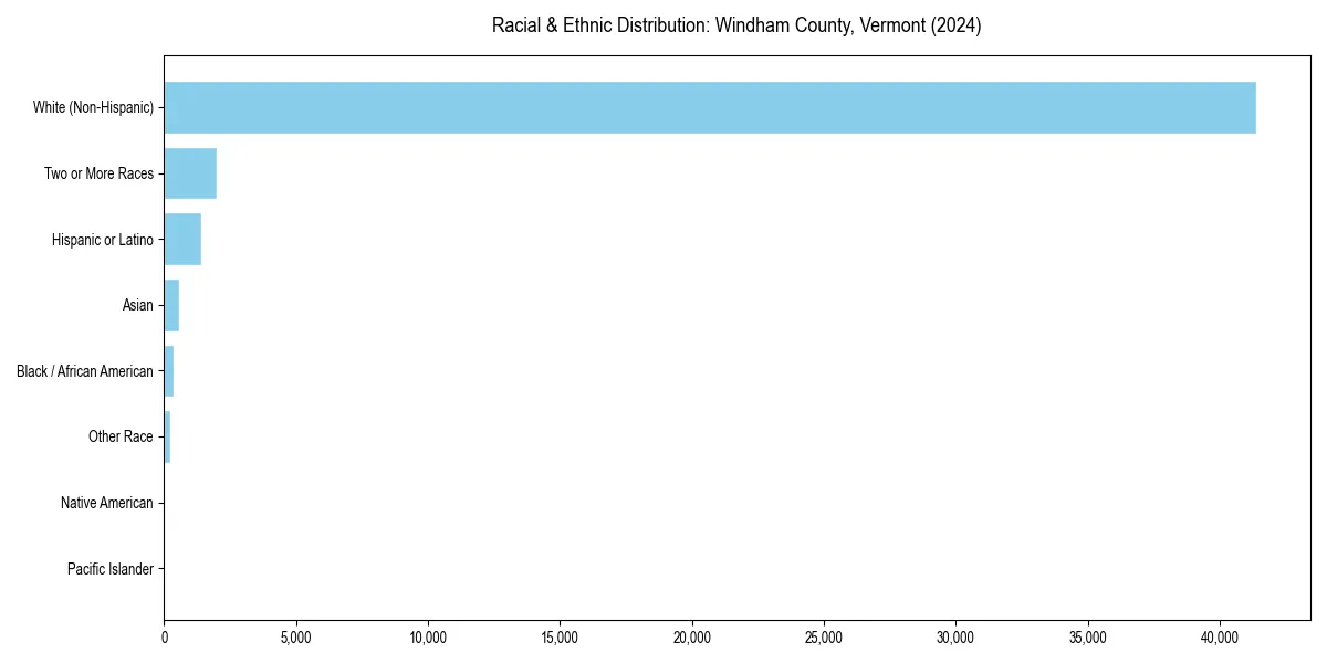 Bar chart showing racial distribution in  for 2024