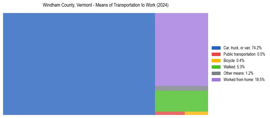 Commute modes in Windham County, Vermont