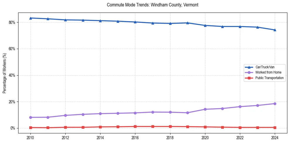 Transportation trends in Windham County, Vermont
