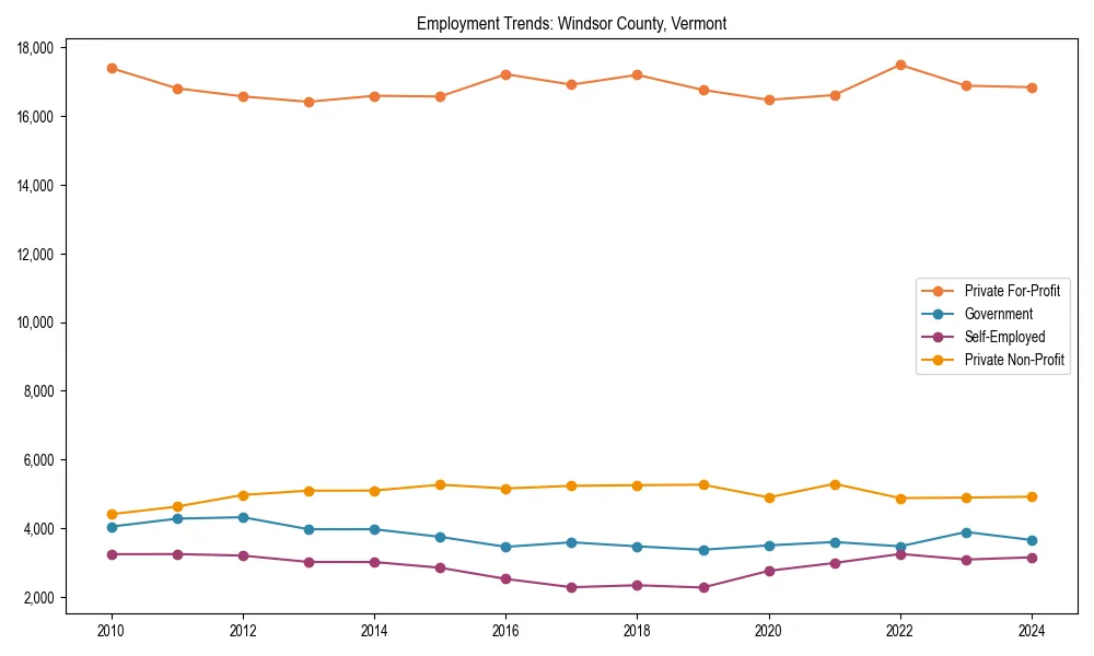 Long-term employment trends in 