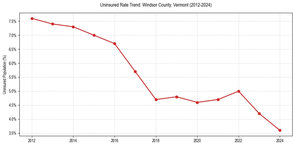 Uninsured trend chart for Windsor County, Vermont
