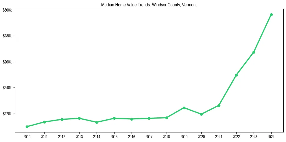 Median property value trends in 