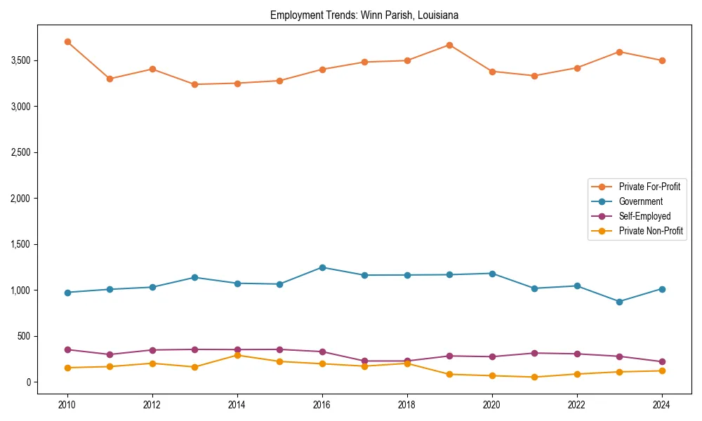 Long-term employment trends in 