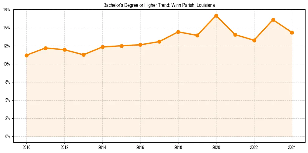 Trend chart showing bachelor degree growth in 
