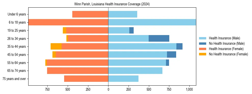 Health insurance pyramid for Winn Parish, Louisiana