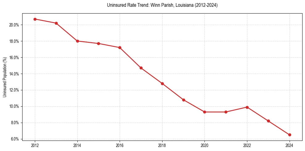 Uninsured trend chart for Winn Parish, Louisiana