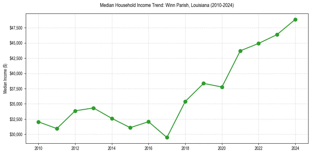 Income trend for 