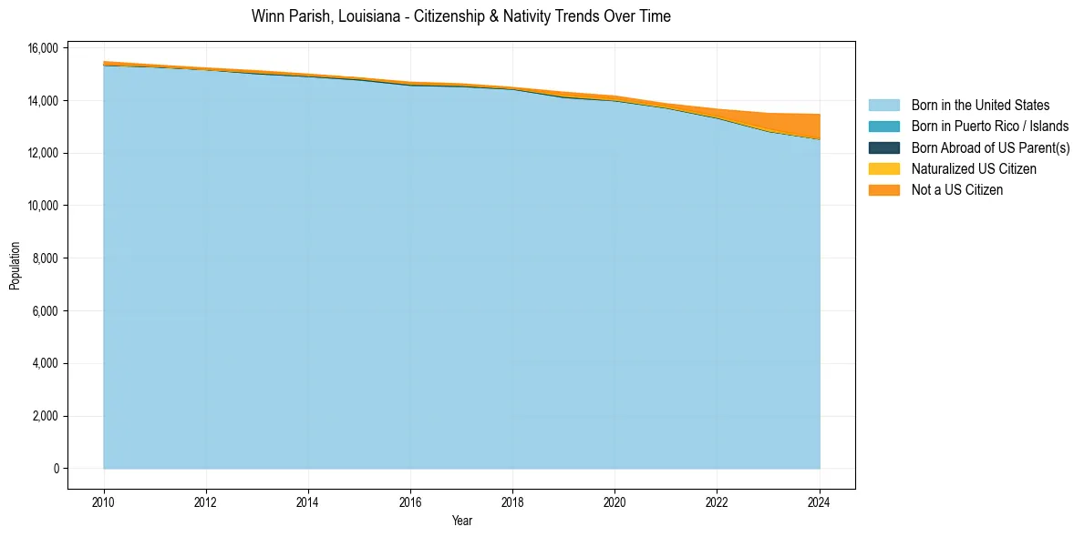 Historical nativity trends for 