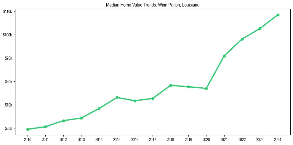 Median property value trends in 