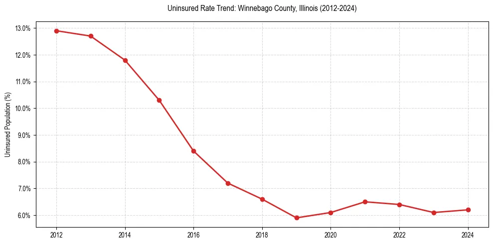 Uninsured trend chart for Winnebago County, Illinois