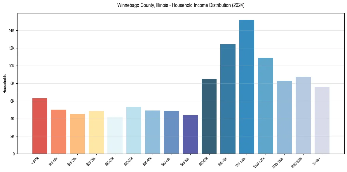 Income Distribution for 