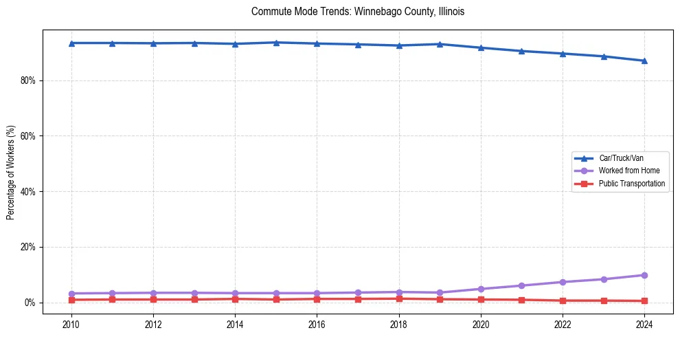 Transportation trends in Winnebago County, Illinois