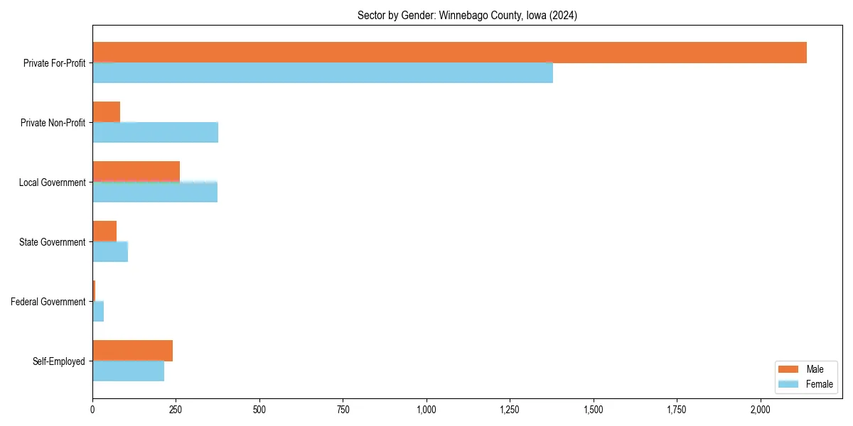 Employment sector breakdown by gender in 