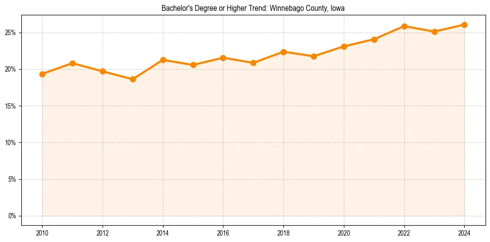 Trend chart showing bachelor degree growth in 