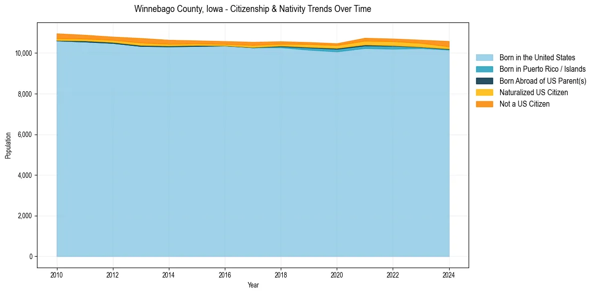 Historical nativity trends for 