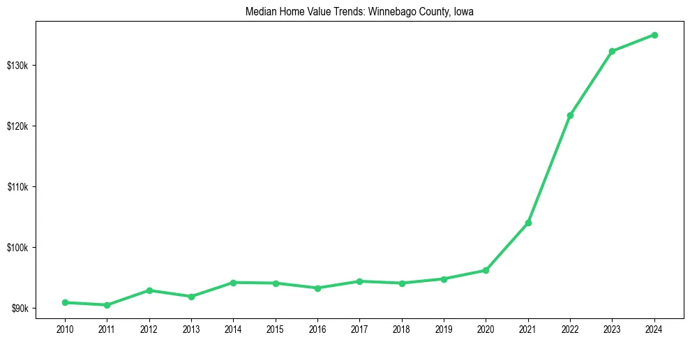 Median property value trends in 