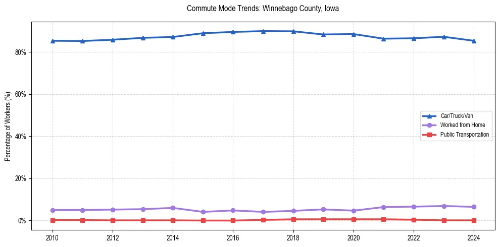 Transportation trends in Winnebago County, Iowa